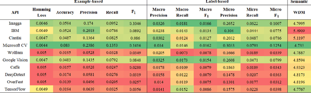 Figure 3 for Semantic Comparison of State-of-the-Art Deep Learning Methods for Image Multi-Label Classification