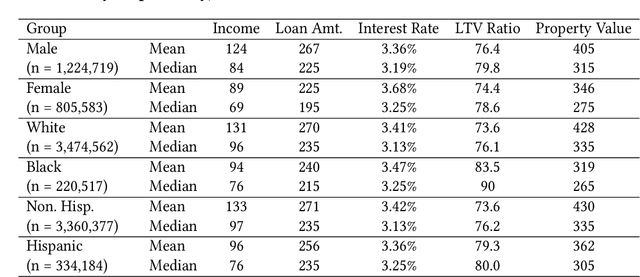 Figure 1 for Developing a novel fair-loan-predictor through a multi-sensitive debiasing pipeline: DualFair