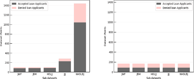 Figure 2 for Developing a novel fair-loan-predictor through a multi-sensitive debiasing pipeline: DualFair
