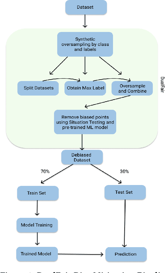 Figure 3 for Developing a novel fair-loan-predictor through a multi-sensitive debiasing pipeline: DualFair