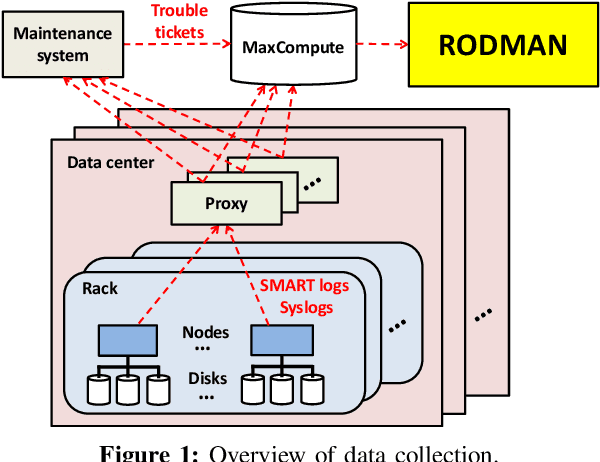 Figure 1 for Robust Data Preprocessing for Machine-Learning-Based Disk Failure Prediction in Cloud Production Environments