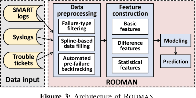 Figure 3 for Robust Data Preprocessing for Machine-Learning-Based Disk Failure Prediction in Cloud Production Environments
