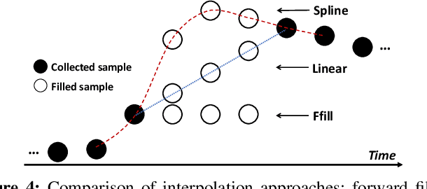 Figure 4 for Robust Data Preprocessing for Machine-Learning-Based Disk Failure Prediction in Cloud Production Environments