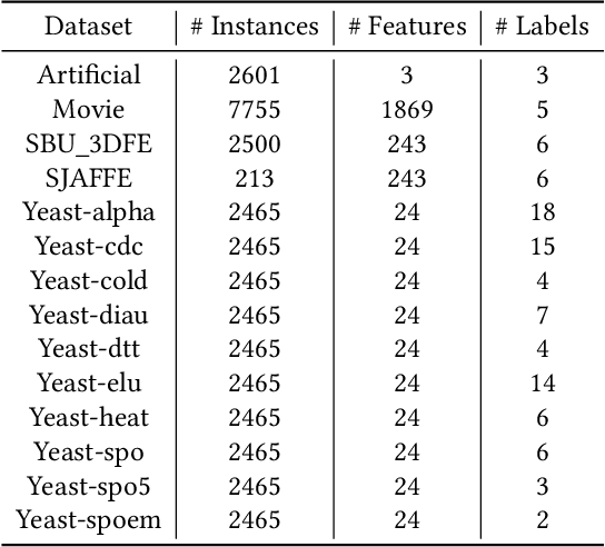 Figure 2 for Generalized Label Enhancement with Sample Correlations