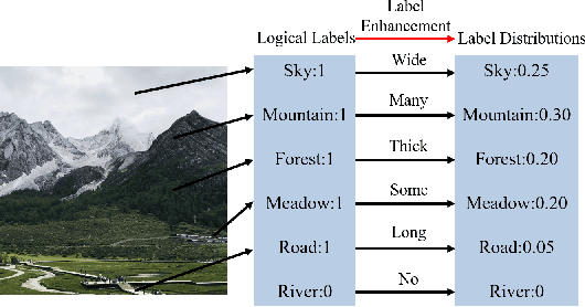 Figure 1 for Generalized Label Enhancement with Sample Correlations