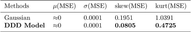 Figure 4 for A Deep Drift-Diffusion Model for Image Aesthetic Score Distribution Prediction