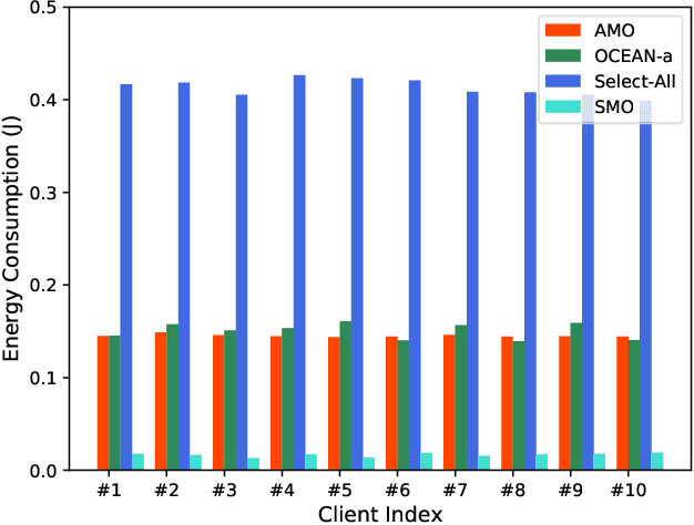 Figure 4 for Client Selection and Bandwidth Allocation in Wireless Federated Learning Networks: A Long-Term Perspective