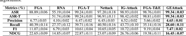 Figure 4 for Jointly Attacking Graph Neural Network and its Explanations