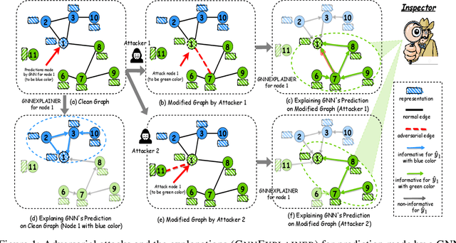 Figure 1 for Jointly Attacking Graph Neural Network and its Explanations