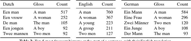 Figure 3 for Cross-linguistic differences and similarities in image descriptions