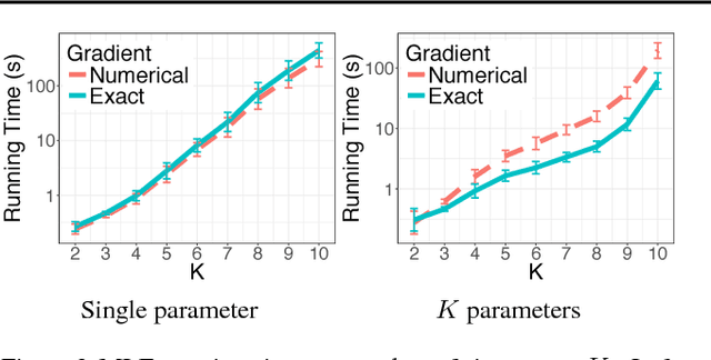 Figure 3 for Learning in Integer Latent Variable Models with Nested Automatic Differentiation