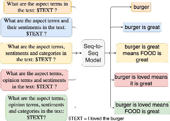 Figure 3 for Instruction Tuning for Few-Shot Aspect-Based Sentiment Analysis