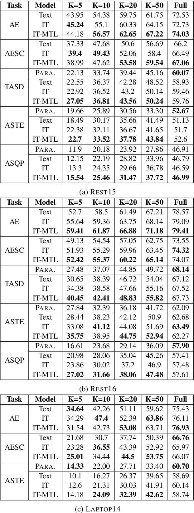 Figure 4 for Instruction Tuning for Few-Shot Aspect-Based Sentiment Analysis