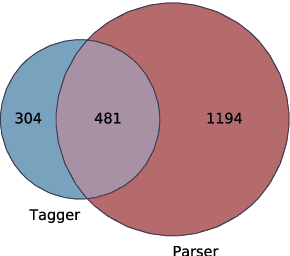 Figure 2 for What Taggers Fail to Learn, Parsers Need the Most