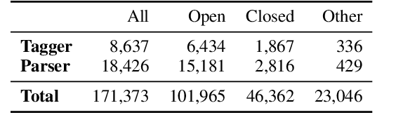 Figure 3 for What Taggers Fail to Learn, Parsers Need the Most