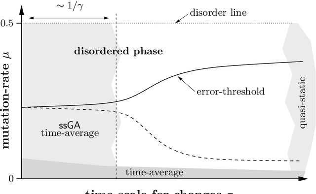 Figure 1 for Genetic Algorithms in Time-Dependent Environments