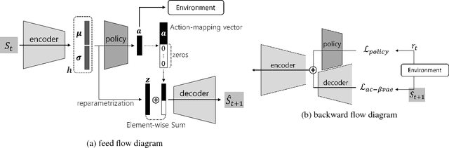 Figure 1 for Towards Governing Agent's Efficacy: Action-Conditional $β$-VAE for Deep Transparent Reinforcement Learning