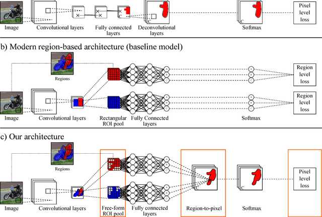 Figure 3 for Region-based semantic segmentation with end-to-end training