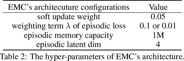 Figure 4 for Episodic Multi-agent Reinforcement Learning with Curiosity-Driven Exploration