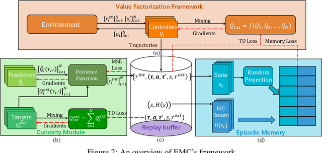 Figure 3 for Episodic Multi-agent Reinforcement Learning with Curiosity-Driven Exploration