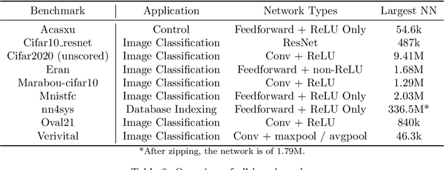 Figure 3 for The Second International Verification of Neural Networks Competition (VNN-COMP 2021): Summary and Results