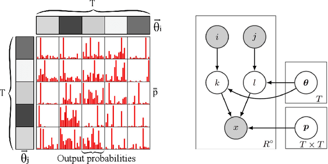 Figure 1 for Interactions in information spread: quantification and interpretation using stochastic block models