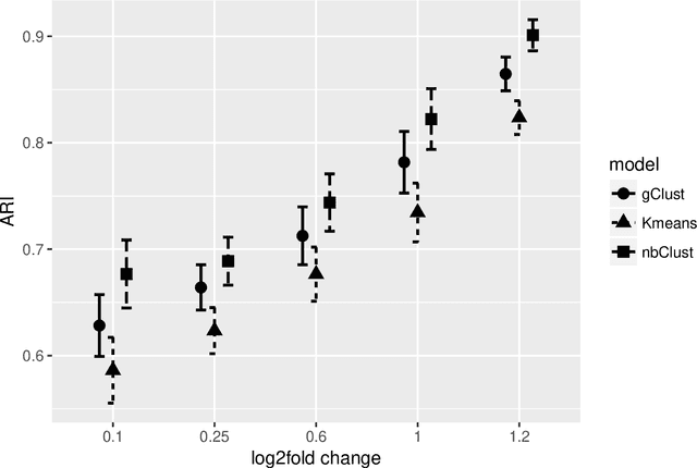 Figure 1 for A sparse negative binomial mixture model for clustering RNA-seq count data