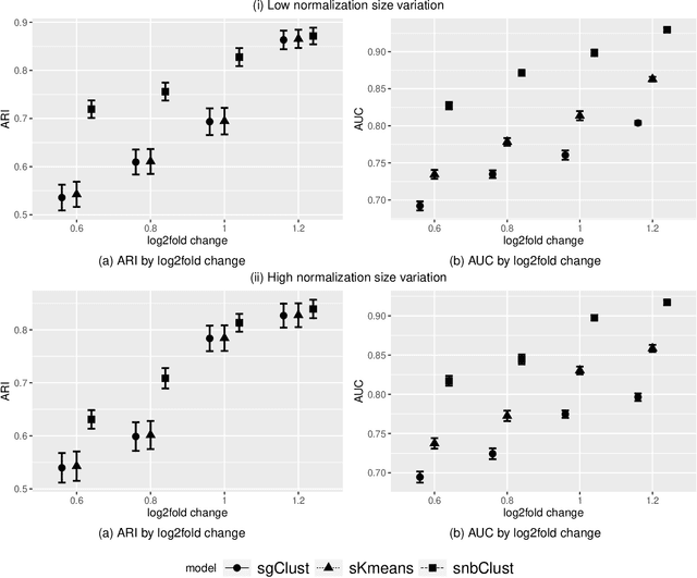 Figure 3 for A sparse negative binomial mixture model for clustering RNA-seq count data