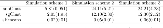 Figure 4 for A sparse negative binomial mixture model for clustering RNA-seq count data