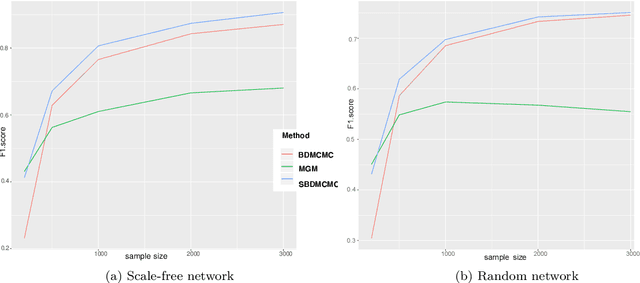 Figure 3 for The scalable Birth-Death MCMC Algorithm for Mixed Graphical Model Learning with Application to Genomic Data Integration