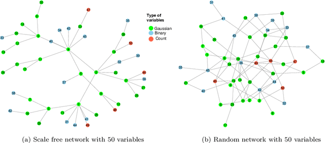Figure 4 for The scalable Birth-Death MCMC Algorithm for Mixed Graphical Model Learning with Application to Genomic Data Integration