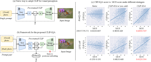 Figure 3 for Exploring CLIP for Assessing the Look and Feel of Images