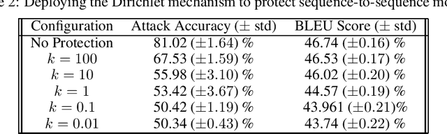 Figure 4 for On The Vulnerability of Recurrent Neural Networks to Membership Inference Attacks