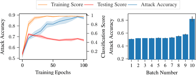 Figure 1 for On The Vulnerability of Recurrent Neural Networks to Membership Inference Attacks
