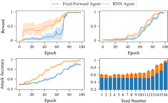 Figure 3 for On The Vulnerability of Recurrent Neural Networks to Membership Inference Attacks