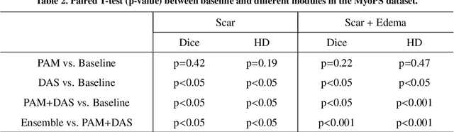 Figure 4 for AWSnet: An Auto-weighted Supervision Attention Network for Myocardial Scar and Edema Segmentation in Multi-sequence Cardiac Magnetic Resonance Images