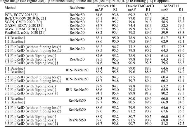 Figure 2 for FlipReID: Closing the Gap between Training and Inference in Person Re-Identification