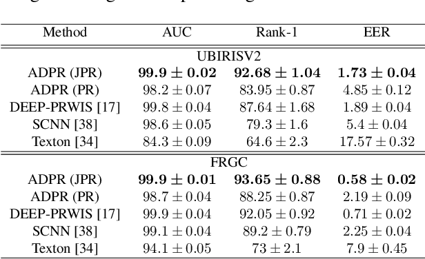 Figure 2 for Attribute-Based Deep Periocular Recognition: Leveraging Soft Biometrics to Improve Periocular Recognition