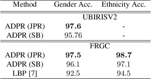 Figure 4 for Attribute-Based Deep Periocular Recognition: Leveraging Soft Biometrics to Improve Periocular Recognition