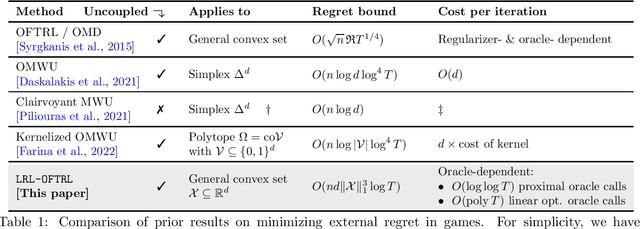 Figure 1 for Near-Optimal No-Regret Learning for General Convex Games