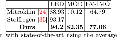 Figure 2 for MOMS with Events: Multi-Object Motion Segmentation With Monocular Event Cameras