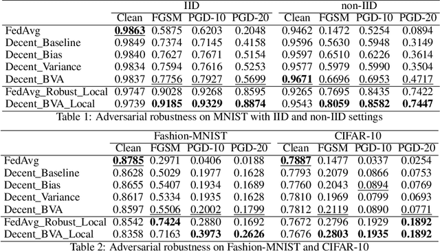 Figure 2 for Robust Decentralized Learning for Neural Networks