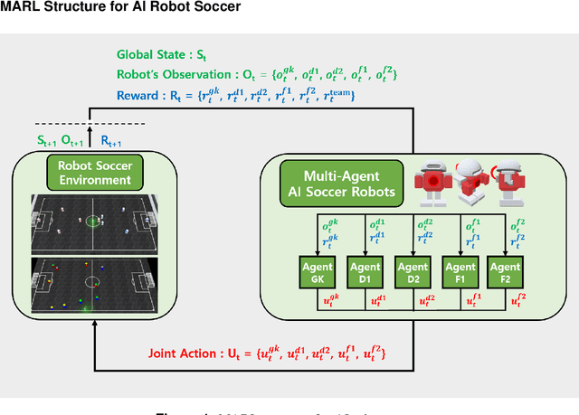 Figure 1 for Two-stage training algorithm for AI robot soccer