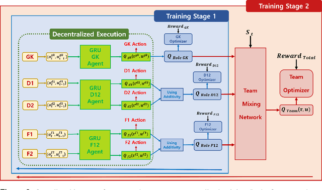 Figure 3 for Two-stage training algorithm for AI robot soccer