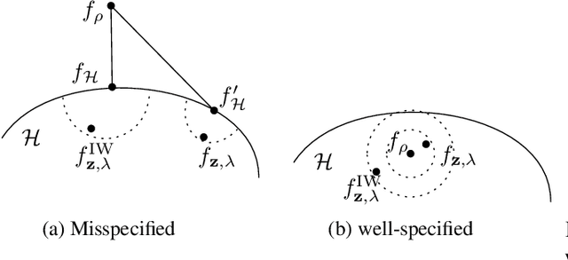 Figure 1 for Importance Weighting Correction of Regularized Least-Squares for Covariate and Target Shifts