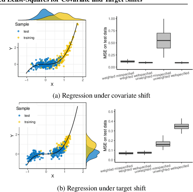 Figure 2 for Importance Weighting Correction of Regularized Least-Squares for Covariate and Target Shifts