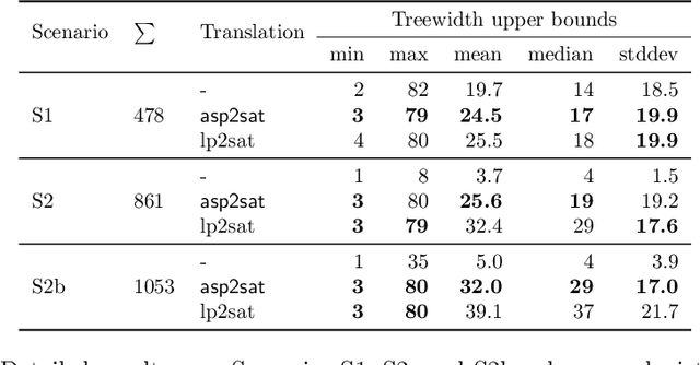 Figure 2 for Treewidth-aware Reductions of Normal ASP to SAT -- Is Normal ASP Harder than SAT after All?
