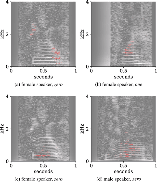Figure 3 for Interpreting and Explaining Deep Neural Networks for Classification of Audio Signals