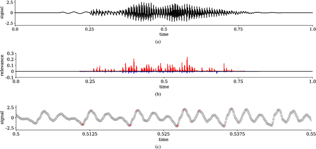 Figure 4 for Interpreting and Explaining Deep Neural Networks for Classification of Audio Signals