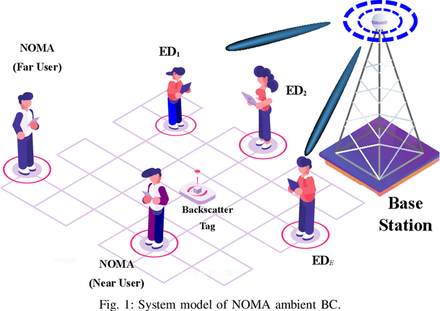 Figure 1 for Joint Optimization for Secure Ambient Backscatter Communication in NOMA-enabled IoT Networks